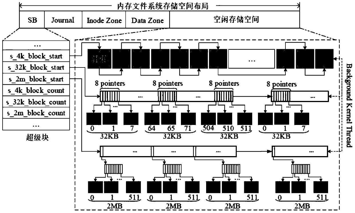 Multi-granularity structured space management mechanism of memory file system