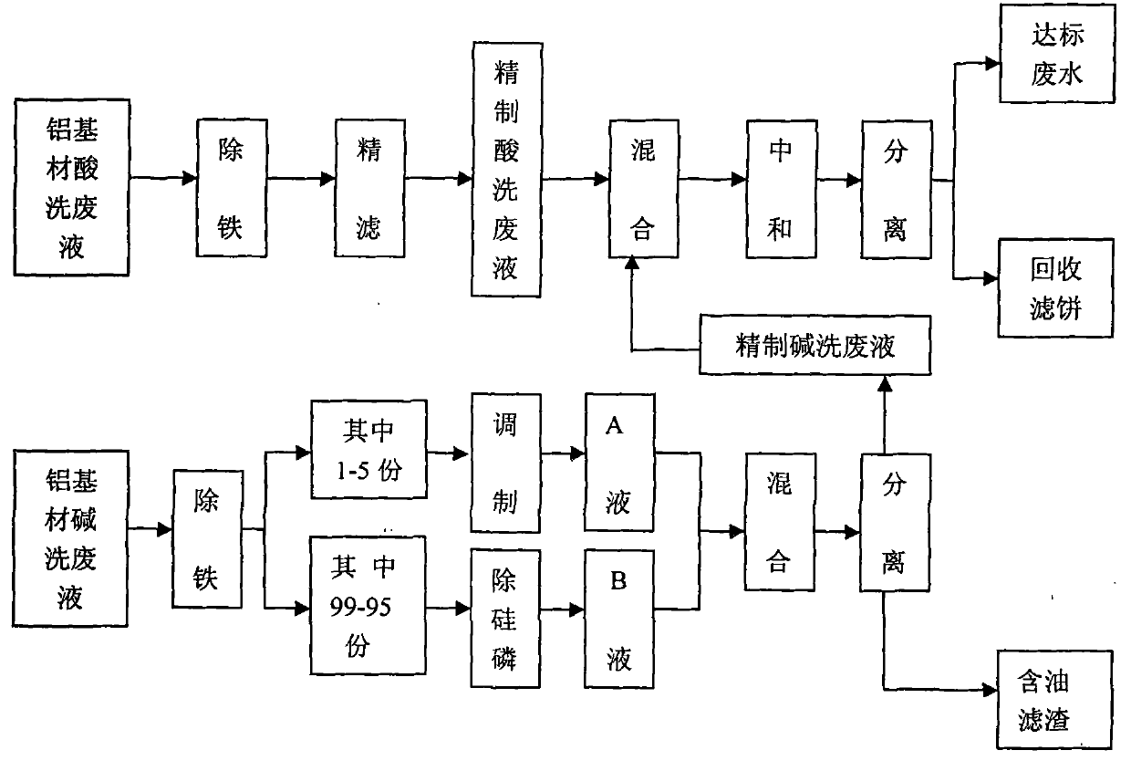 Treatment technology of acid washing and alkaline washing waste liquid of aluminum substrate