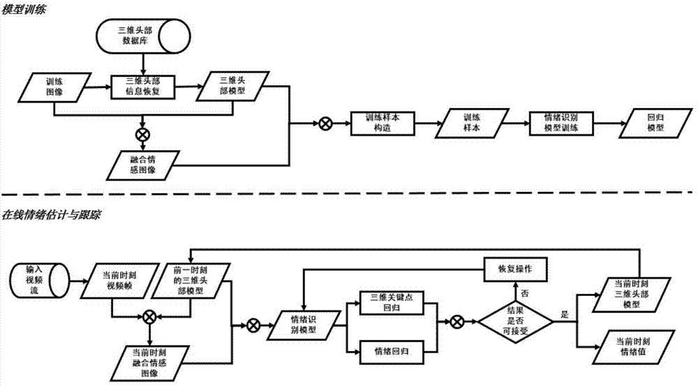 Emotion recognizing and tracking method based on video information