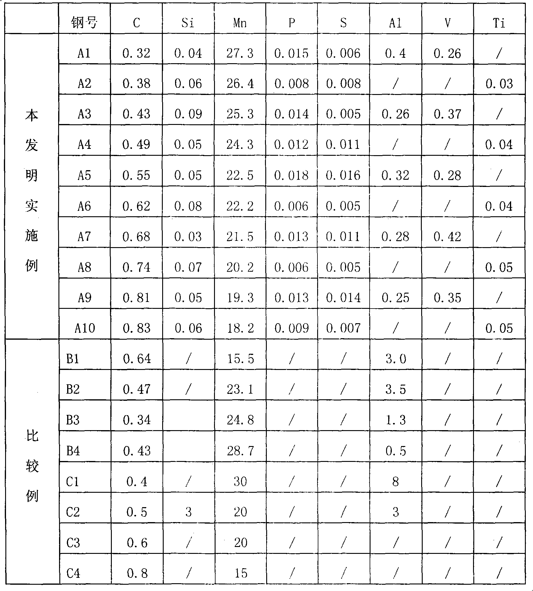 Hadifield steel with excellent mechanical property and manufacturing method thereof