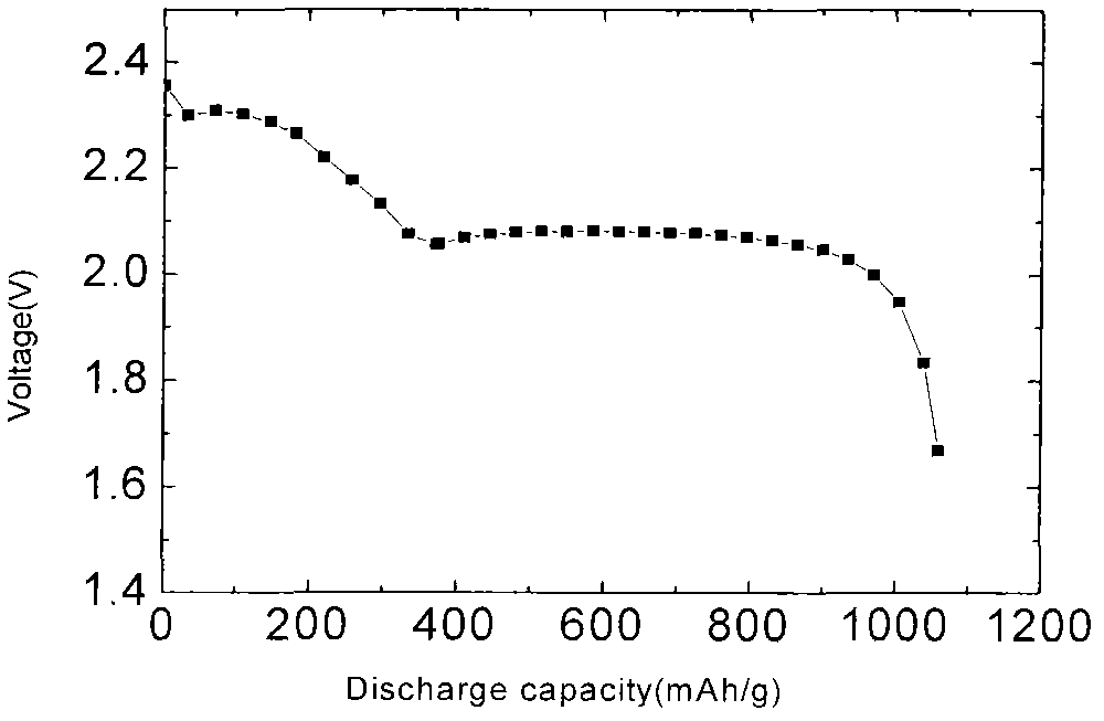 Carbon/sulfur composite positive material having long cycle life, and preparation method thereof