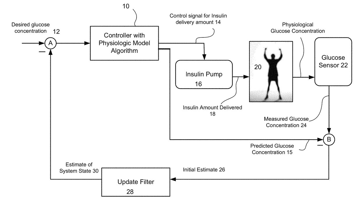 Method and system for a hybrid control-to-target and control-to-range model predictive control of an artificial pancreas