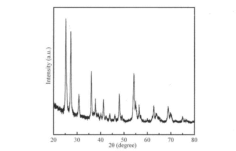 Preparation method of titanium dioxide classification balls containing three crystalline phases