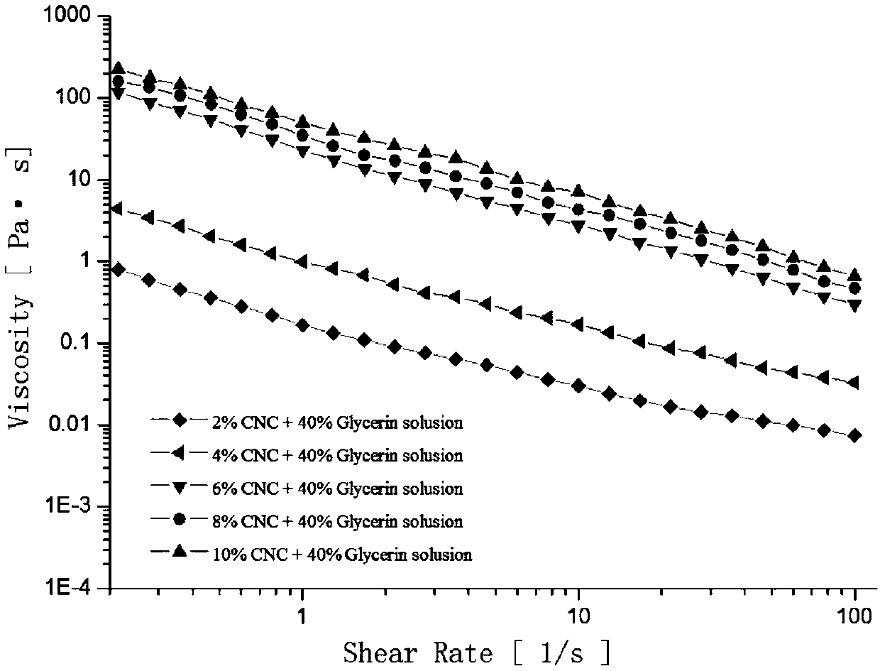 A kind of modification method of nanocellulose crystal viscoelasticity