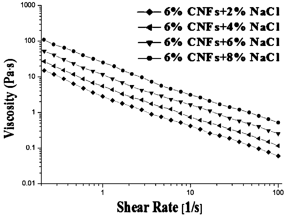 A kind of modification method of nanocellulose crystal viscoelasticity