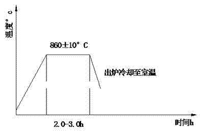 Heat treatment process for ASDO clamp products