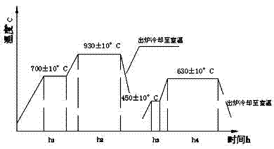 Heat treatment process for ASDO clamp products