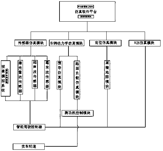 Intelligent network-connected automobile simulation test system based on whole automobile hardware-in-loop