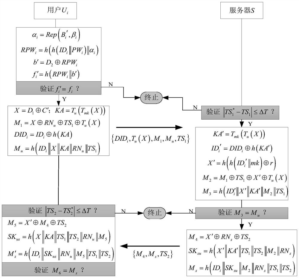 A method for anonymous user authentication in the Internet of Things based on crowd sensing based on chaotic maps