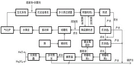 Zero-drainage technology of biochemical effluent water deep treatment and resource recycling of coal chemical industry wastewater