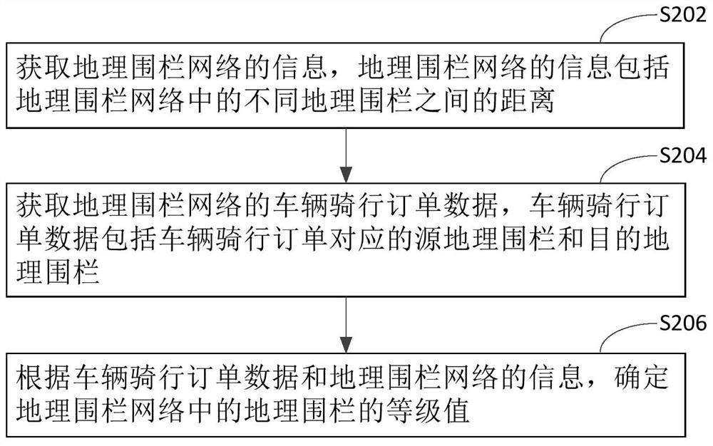 Geofence grading method, vehicle scheduling method and server