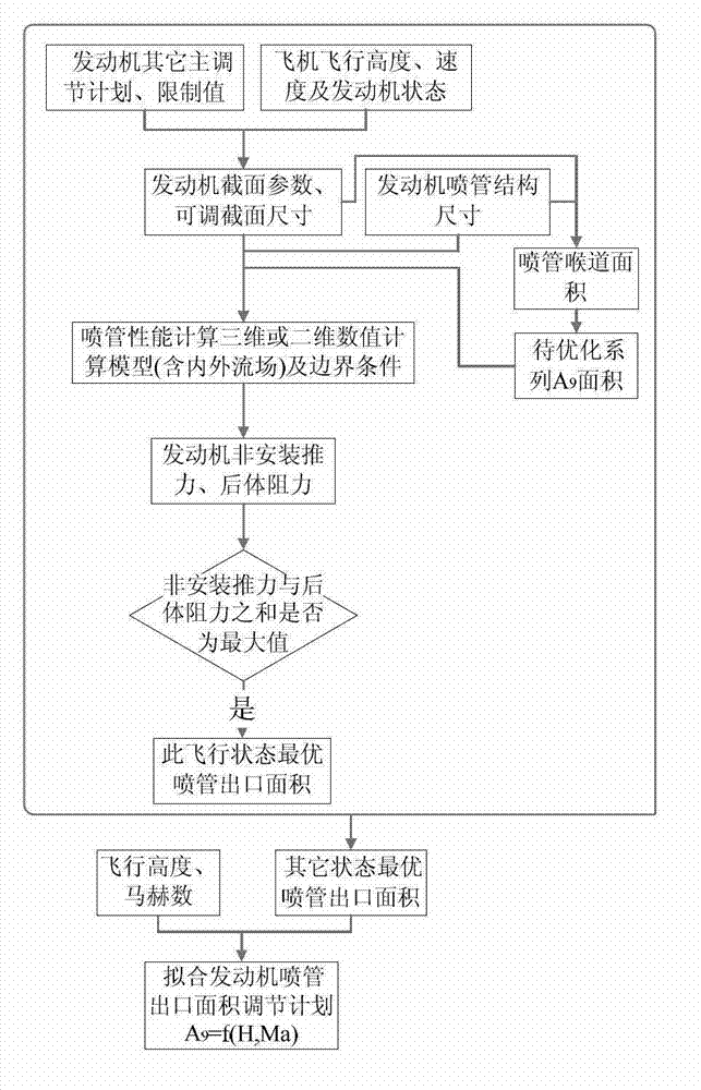 Method for adjusting and designing outlet area of engine jet pipe based on installation performance