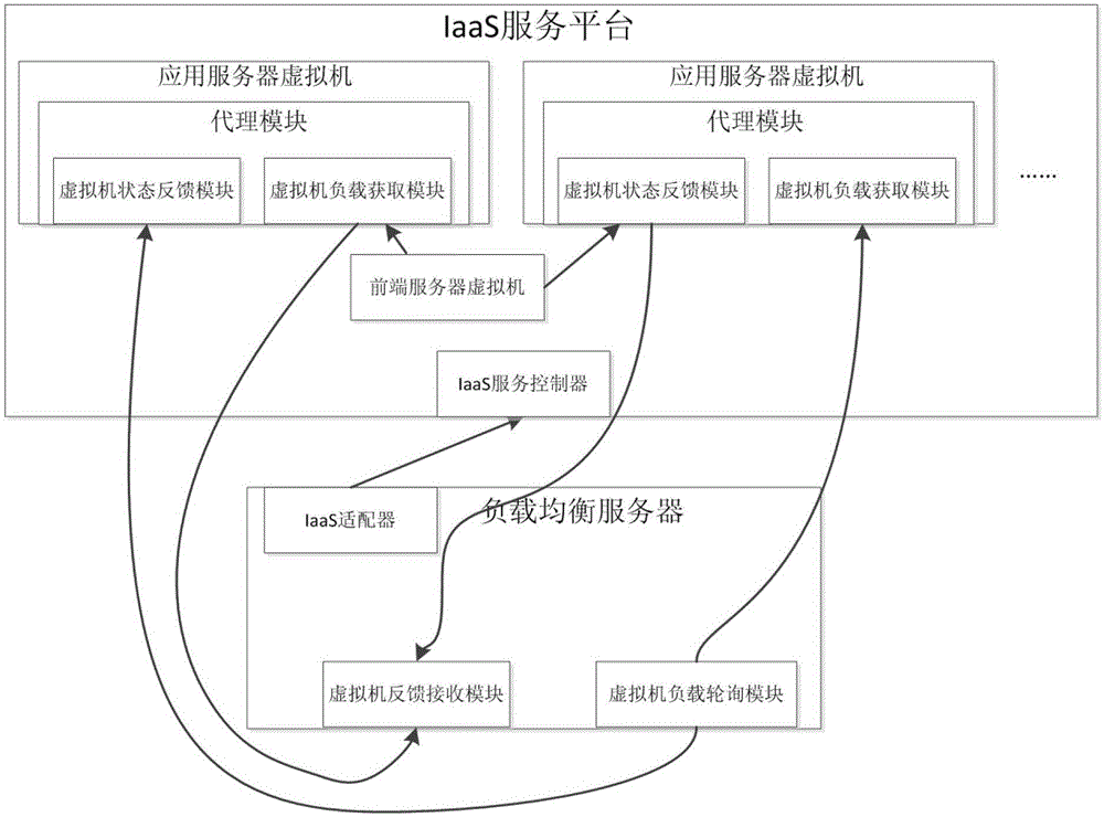 A cloud computing-oriented load balancing system and load balancing method