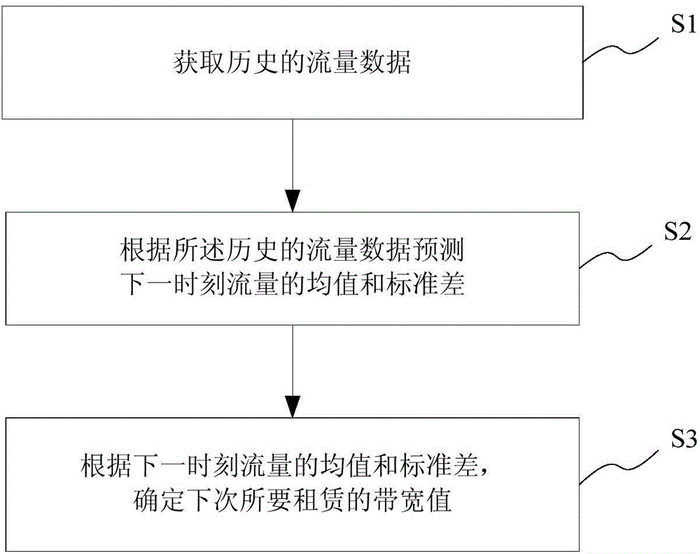 Cloud computation environment based method saving bandwidth resource renting cost