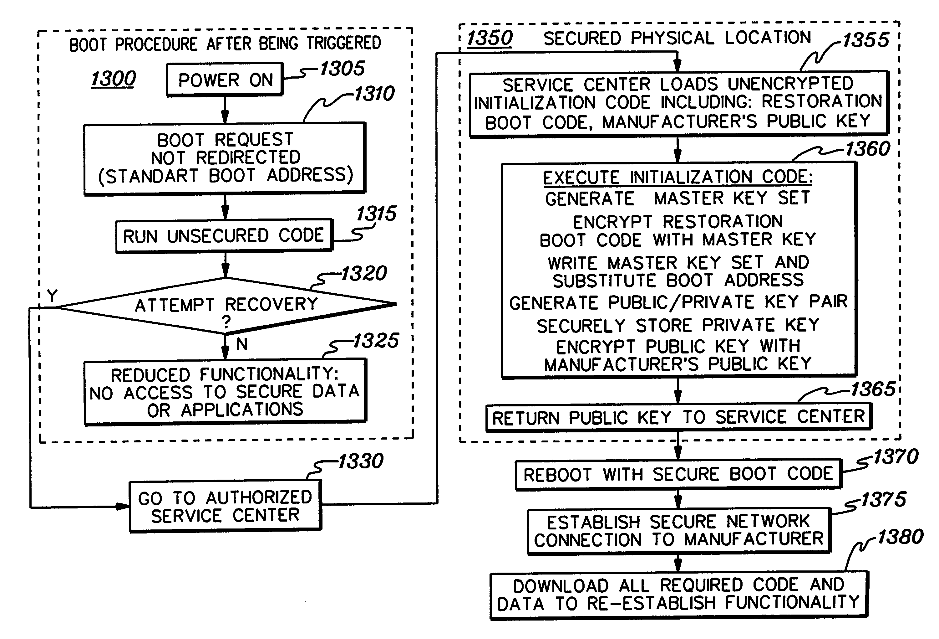 Initializing, maintaining, updating and recovering secure operation within an integrated system employing a data access control function