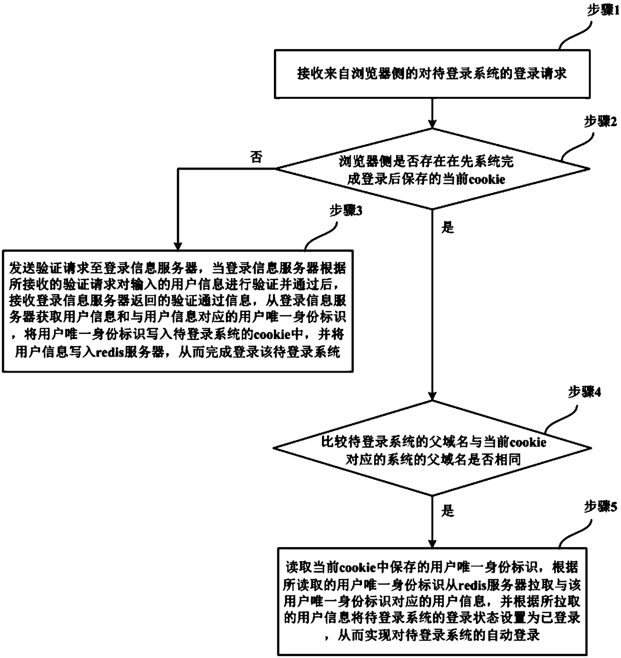 Multi-system SSO (single sign on) method and device