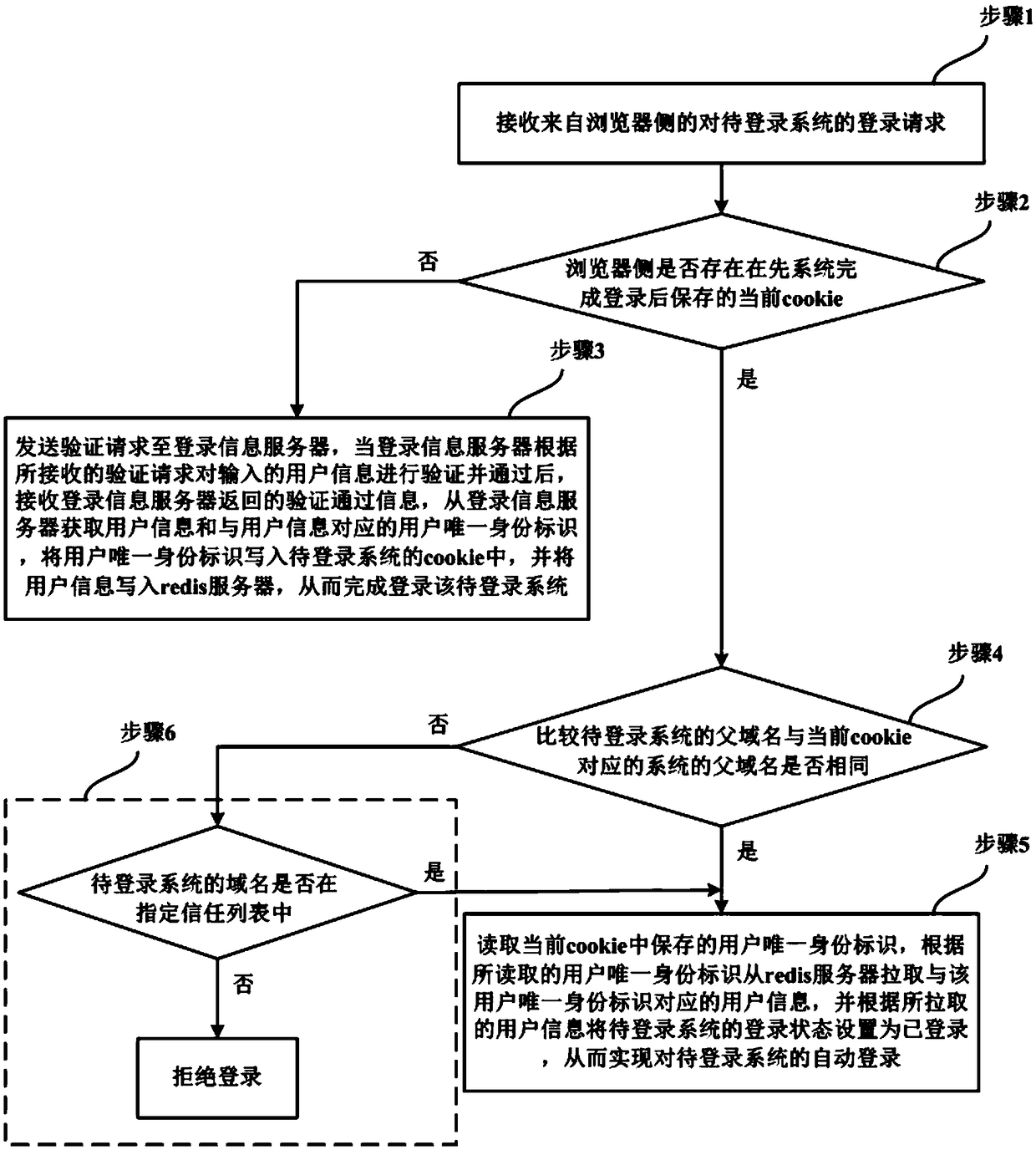 Multi-system SSO (single sign on) method and device