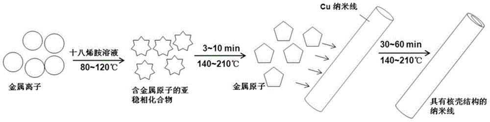 Method for preparing multifunctional core-shell nano-material by using alloy to wrap copper nanowires