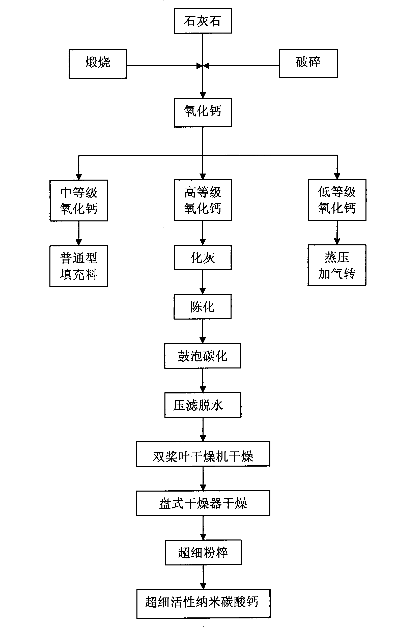 Method for preparing ultra-fine active nano-calcium carbonate with low-ore grade limestone activation of activation tank