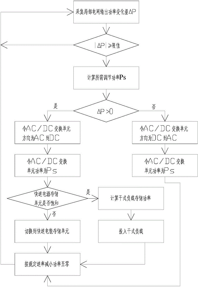 Power network load rapid balance adjusting system and control method thereof