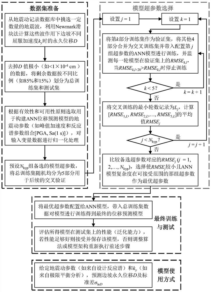 Artificial neural network-based slope earthquake slip prediction method and system