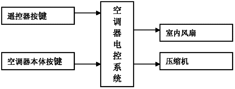 Strong cooling or strong heating method for air conditioner