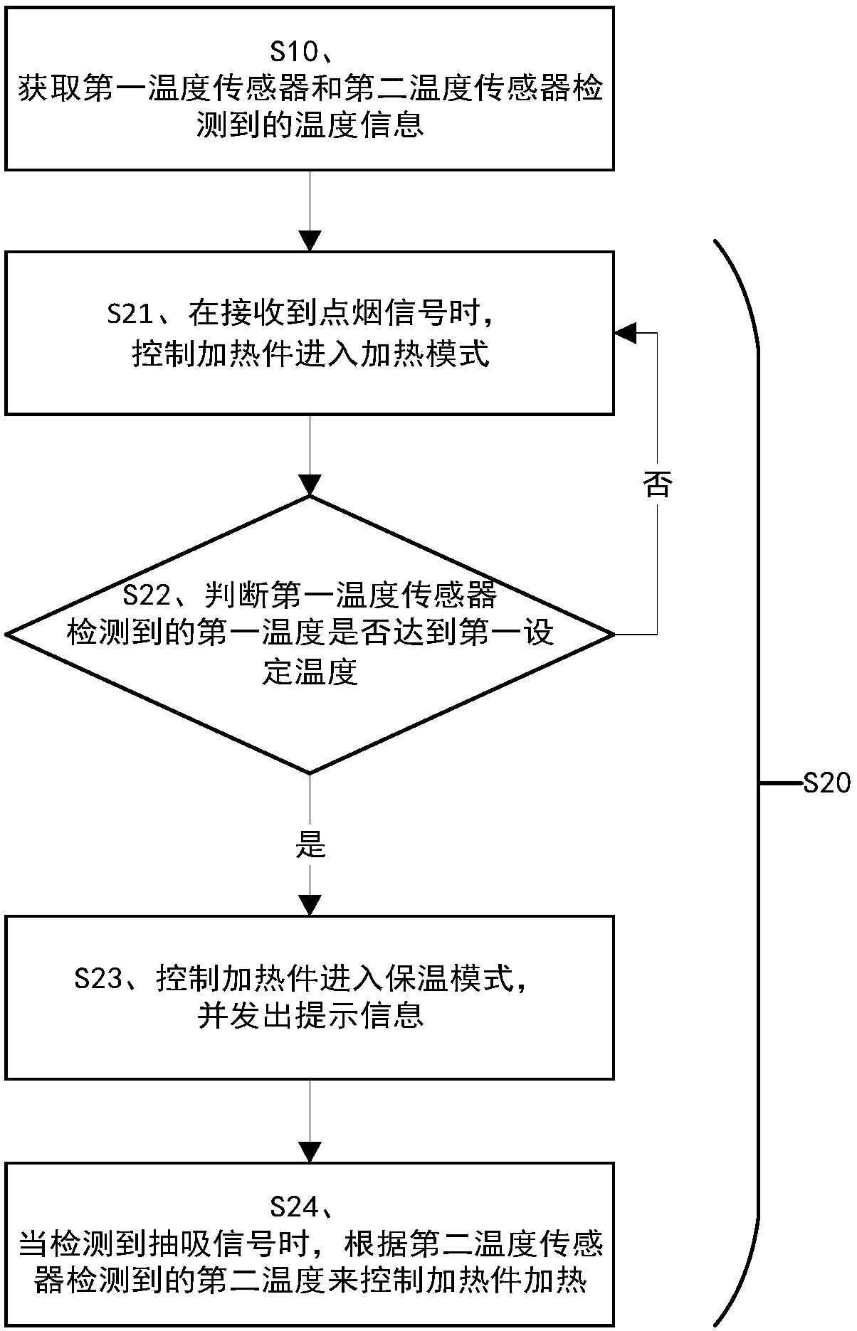 Air flow heating device, heating control method and electronic cigarette