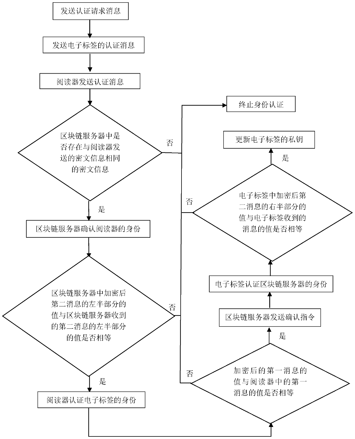 A bidirectional identity authentication method based on radio frequency identification for a block chain