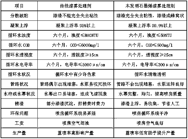 Graphene paint mist treatment agent, preparation method and application method thereof