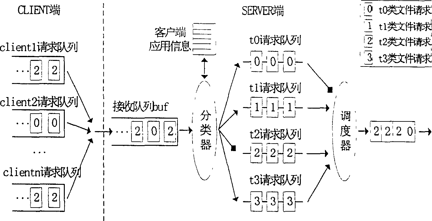 A resource access shared scheduling and controlling method and apparatus