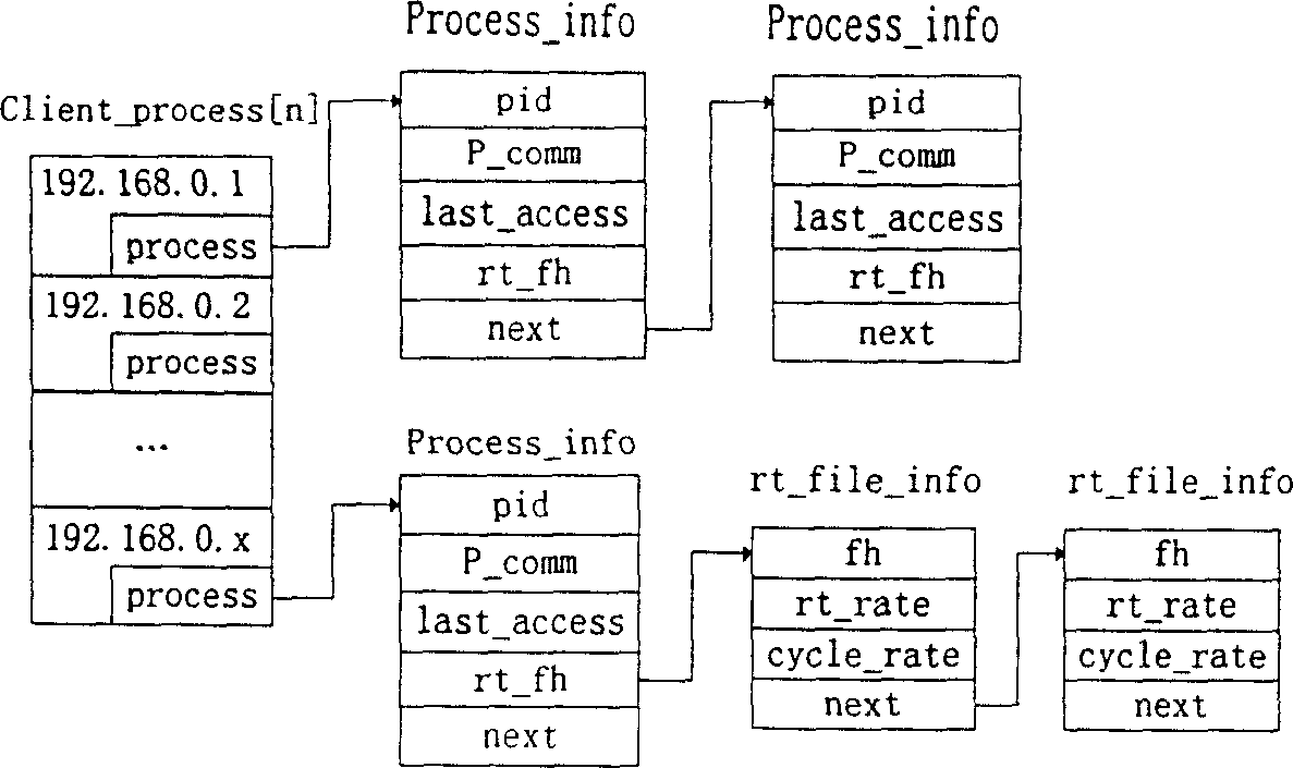 A resource access shared scheduling and controlling method and apparatus