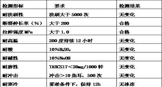 Ultraviolet-resistant paint and preparation method thereof