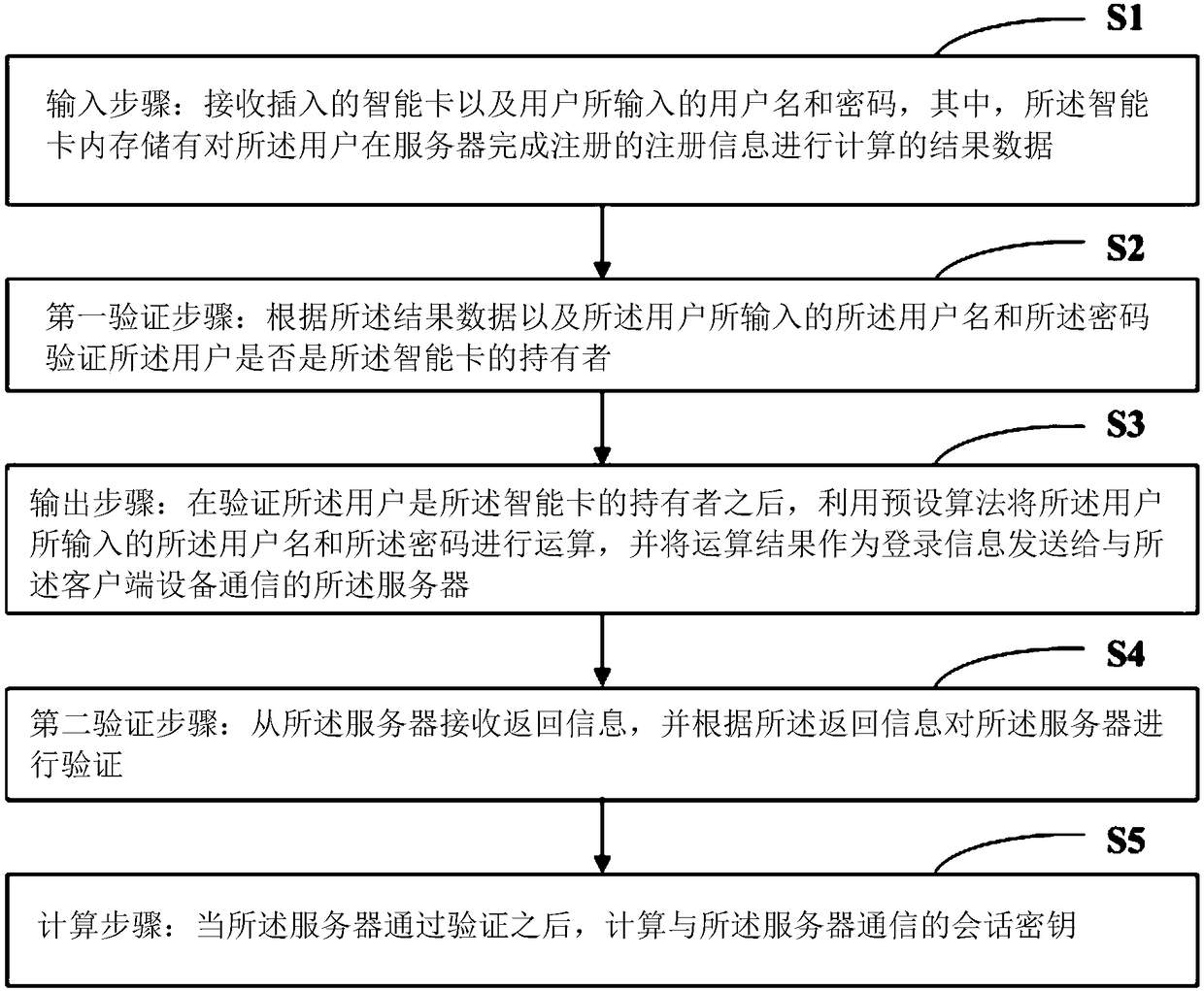 A secure communication method based on smart card and a system thereof