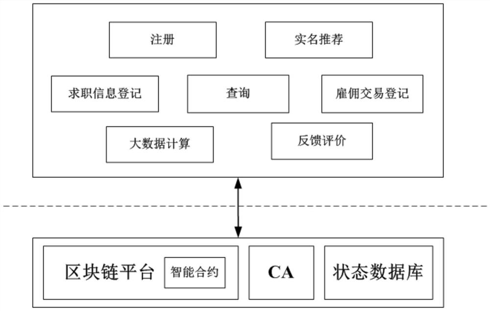 An evaluation and recommendation system for employment relationships based on blockchain and big data