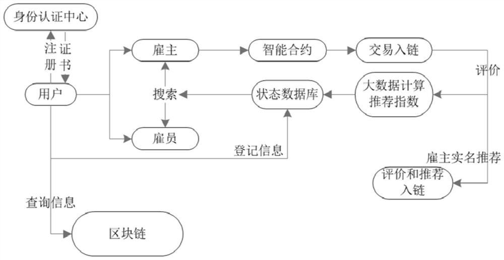 An evaluation and recommendation system for employment relationships based on blockchain and big data