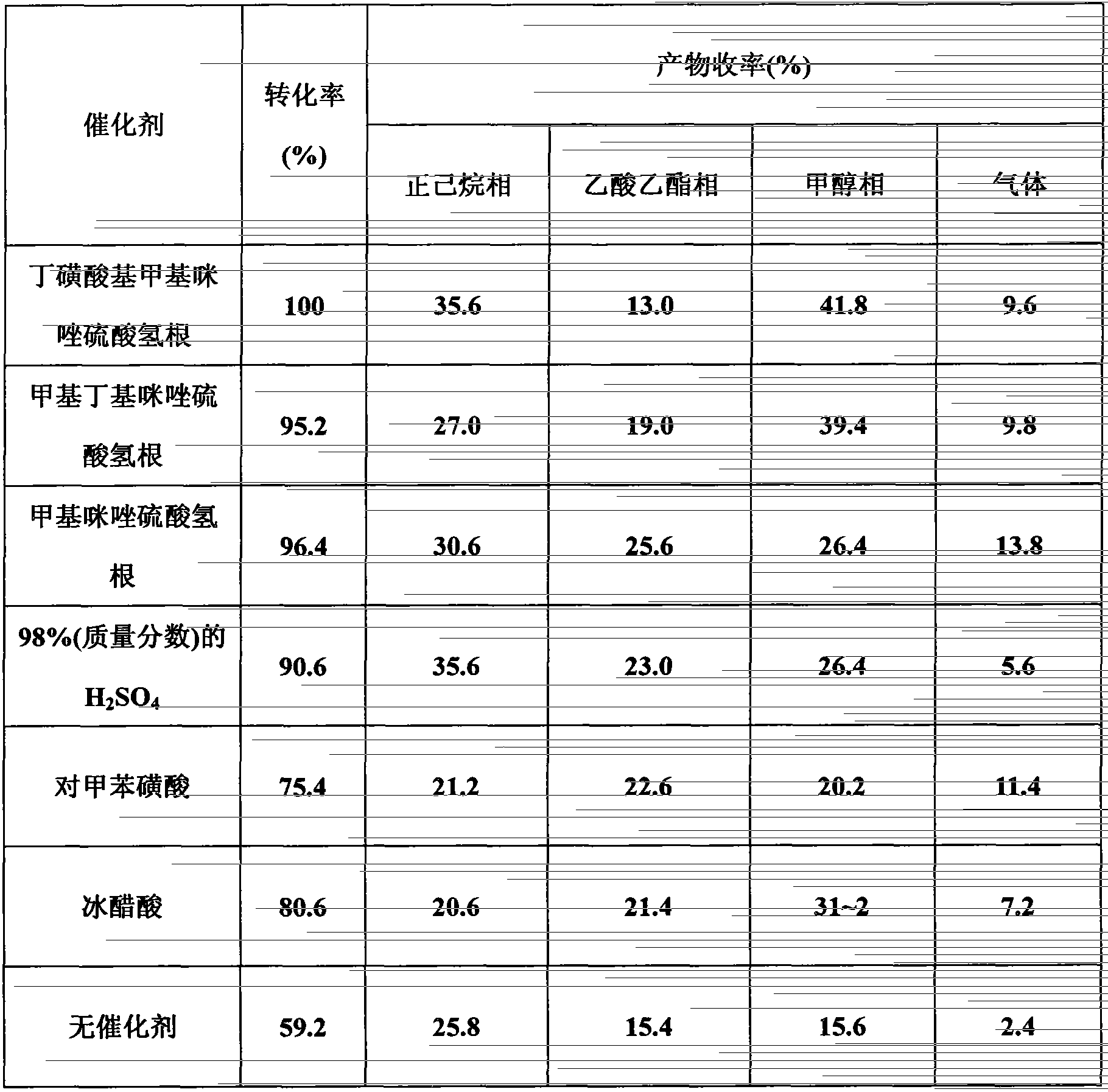 Method for carrying out catalytic conversion with high efficiency on cellulose at low temperature by utilizing compound ion liquid system