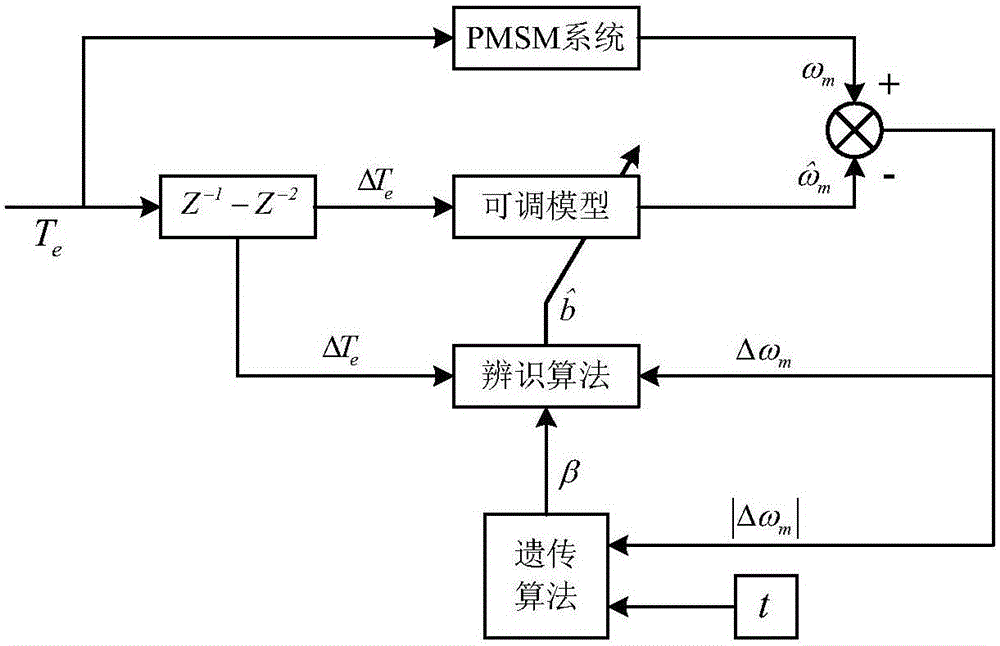 Servo system inertia identification method adopting genetic algorithm for optimization