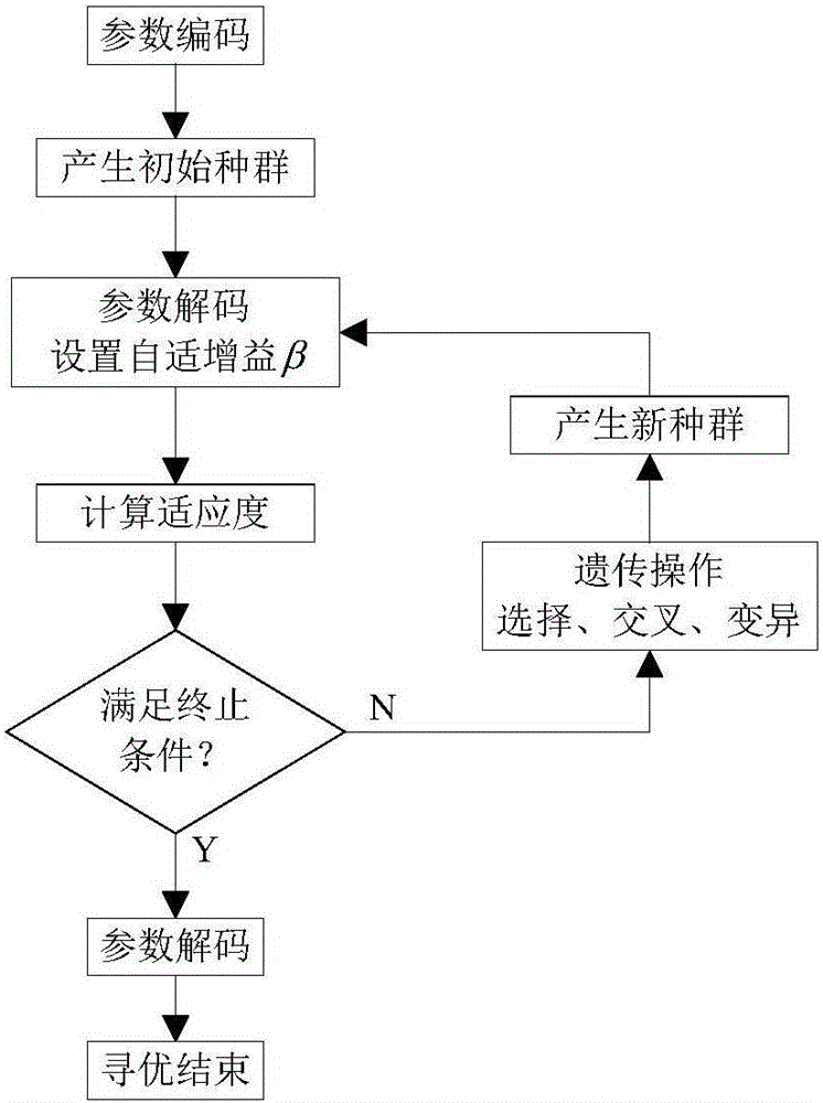 Servo system inertia identification method adopting genetic algorithm for optimization