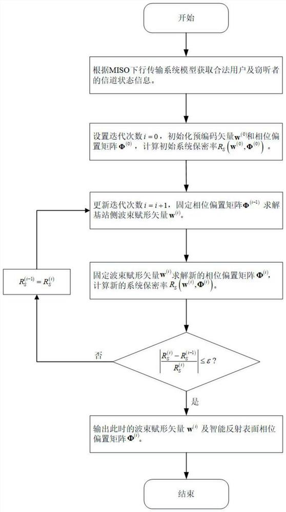 MISO system downlink secrecy rate optimization method by means of intelligent reflection surface