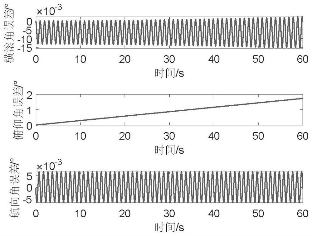 Non-exchangeable error suppression method based on large dynamic environment