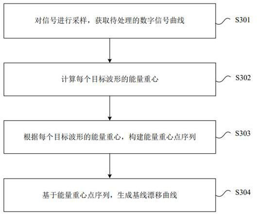 Method and device for generating baseline drift curve