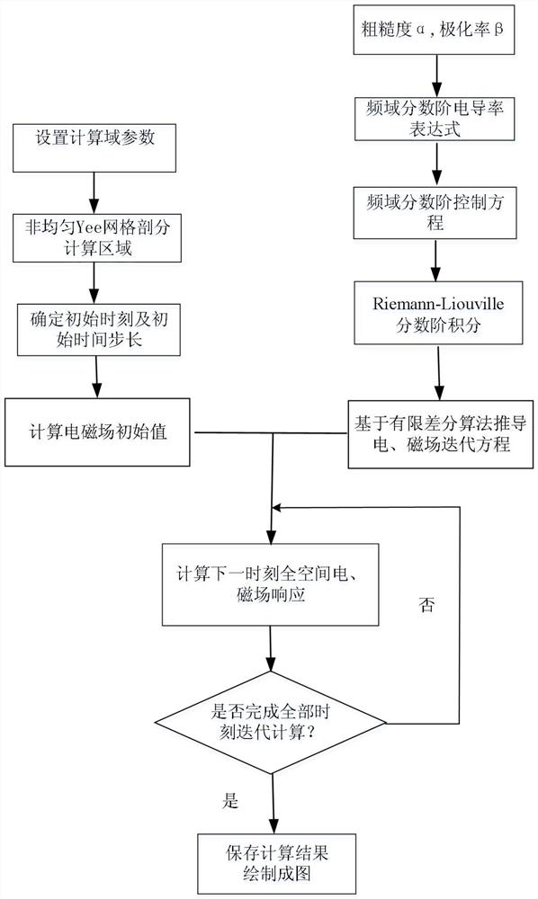 A three-dimensional time-domain electromagnetic anomalous diffusion simulation method based on fractional difference method