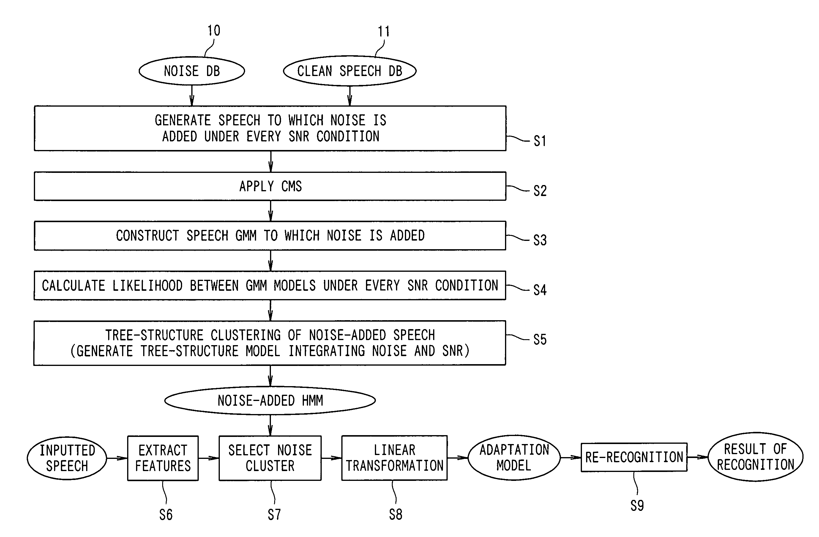 Noise adaptation system of speech model, noise adaptation method, and noise adaptation program for speech recognition