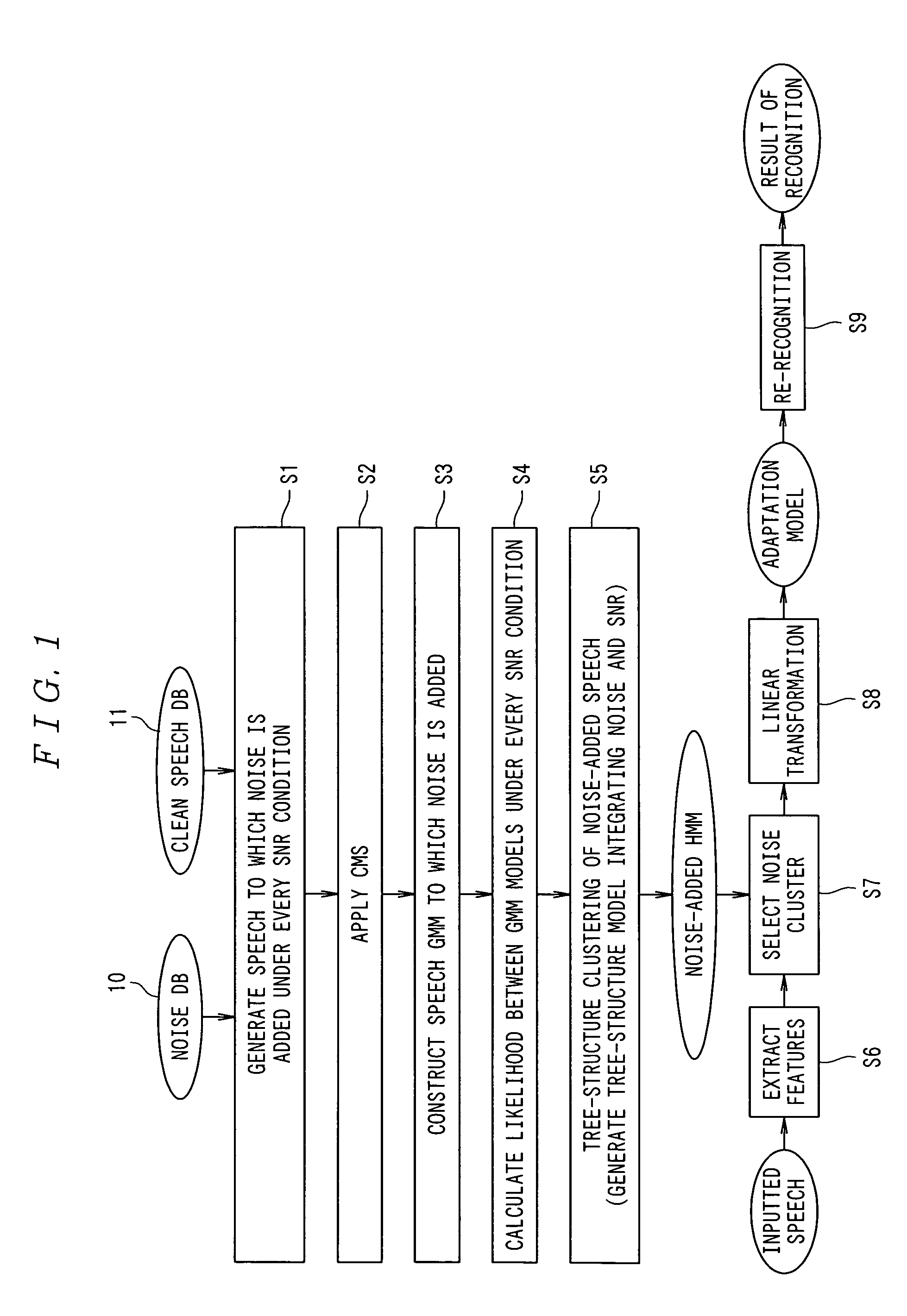 Noise adaptation system of speech model, noise adaptation method, and noise adaptation program for speech recognition