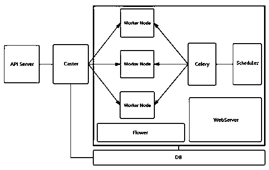 Airflow-based distributed asynchronous task construction and scheduling system and method