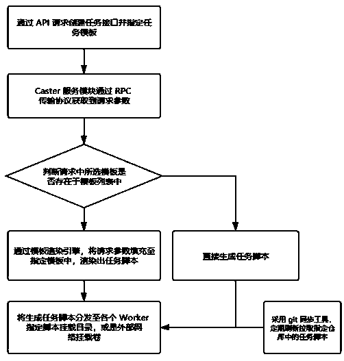 Airflow-based distributed asynchronous task construction and scheduling system and method