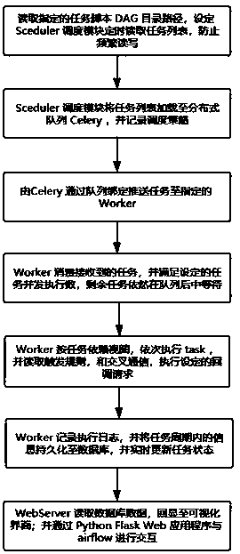 Airflow-based distributed asynchronous task construction and scheduling system and method