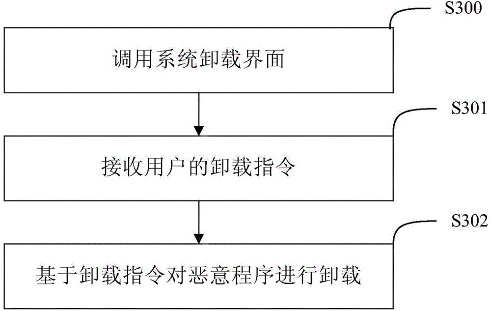 Android system malicious program processing method and device