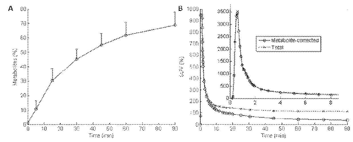 Methods of treating alzheimer's disease and pharmaceutical compositions thereof