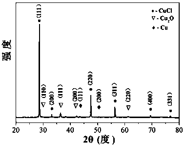 A kind of preparation method of cucl/cu2o/cu porous nano sheet and the product obtained therefrom